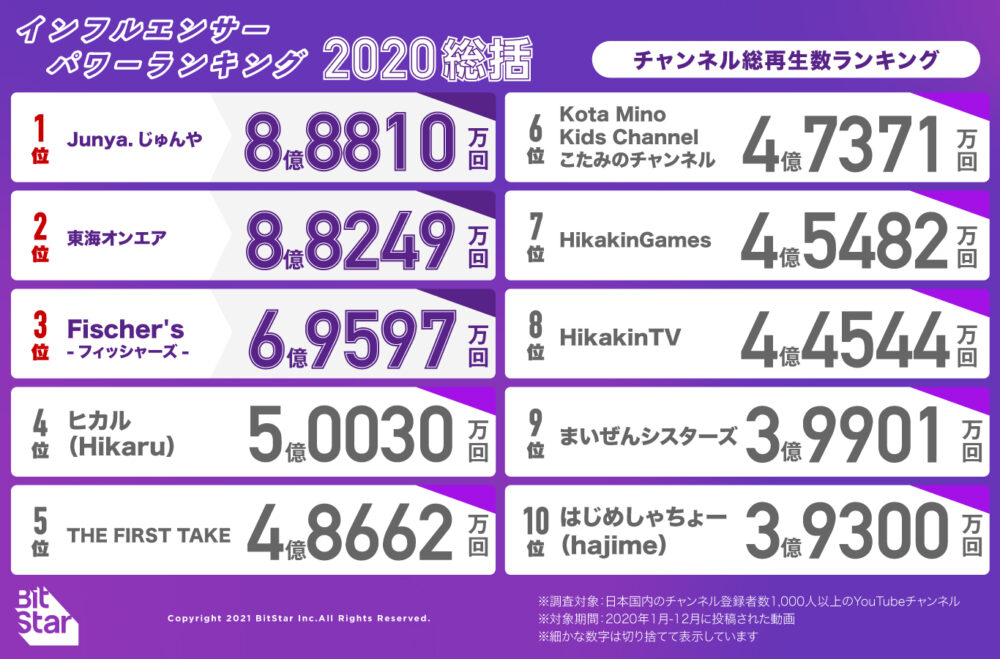 株式会社Bitstarが発表した【2020年総括】YouTubeチャンネル総再生数ランキング