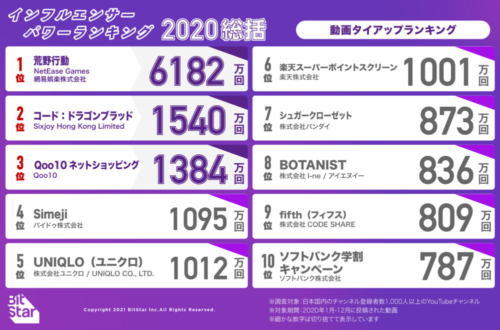 株式会社BitStarが発表したYou Tube動画タイアップランキング
