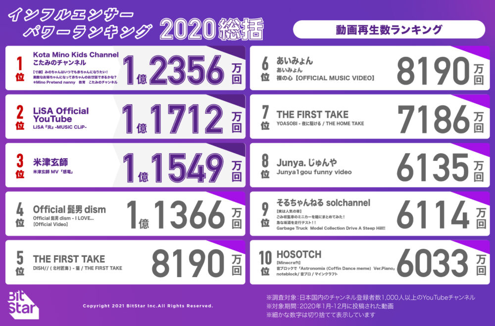 株式会社Bitstar が発表したYou Tube動画再生数ランキング
