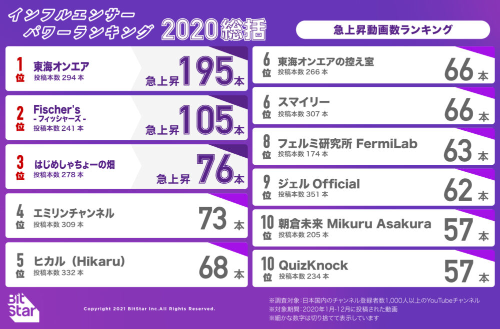 株式会社BitStarが発表したYou Tube急上昇動画数ランキング