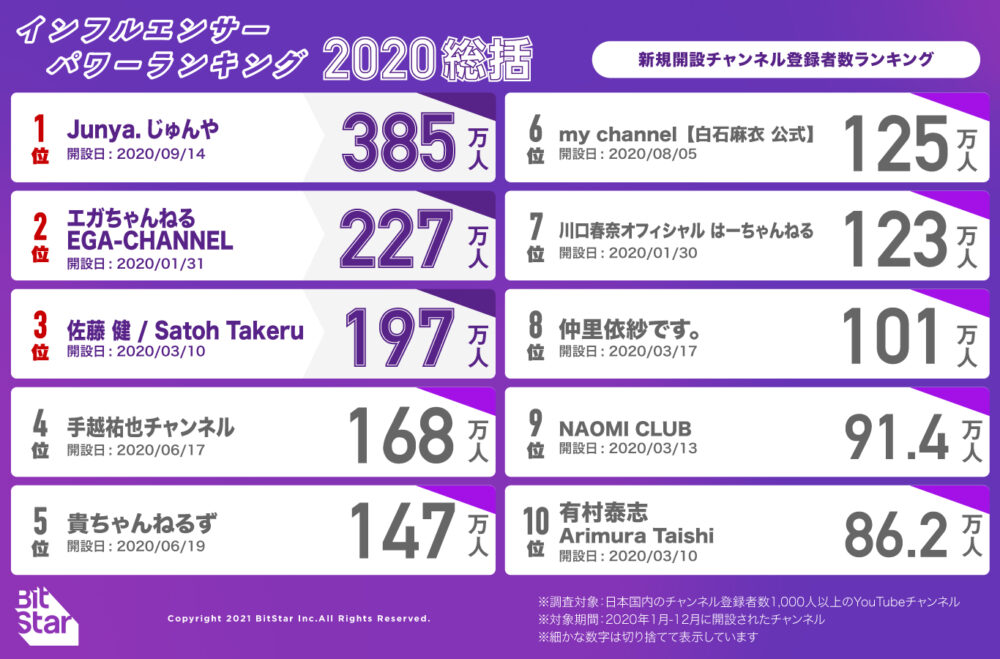 株式会社BitStarが発表したYou Tube【2020年総括】新チャンネル登録者数ランキング