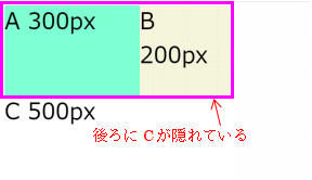AとBが浮かんで空いた空間に、Cがせりあがっています。Cの幅は500px、つまりA+Bの幅と同じだったため、ぴったり後ろに隠れてしまったことを説明している画像