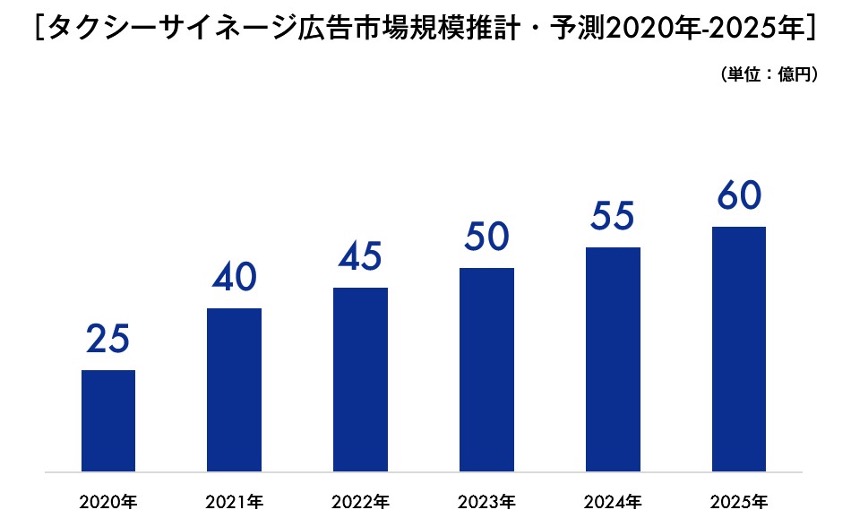 タクシーサイネージの市場規模