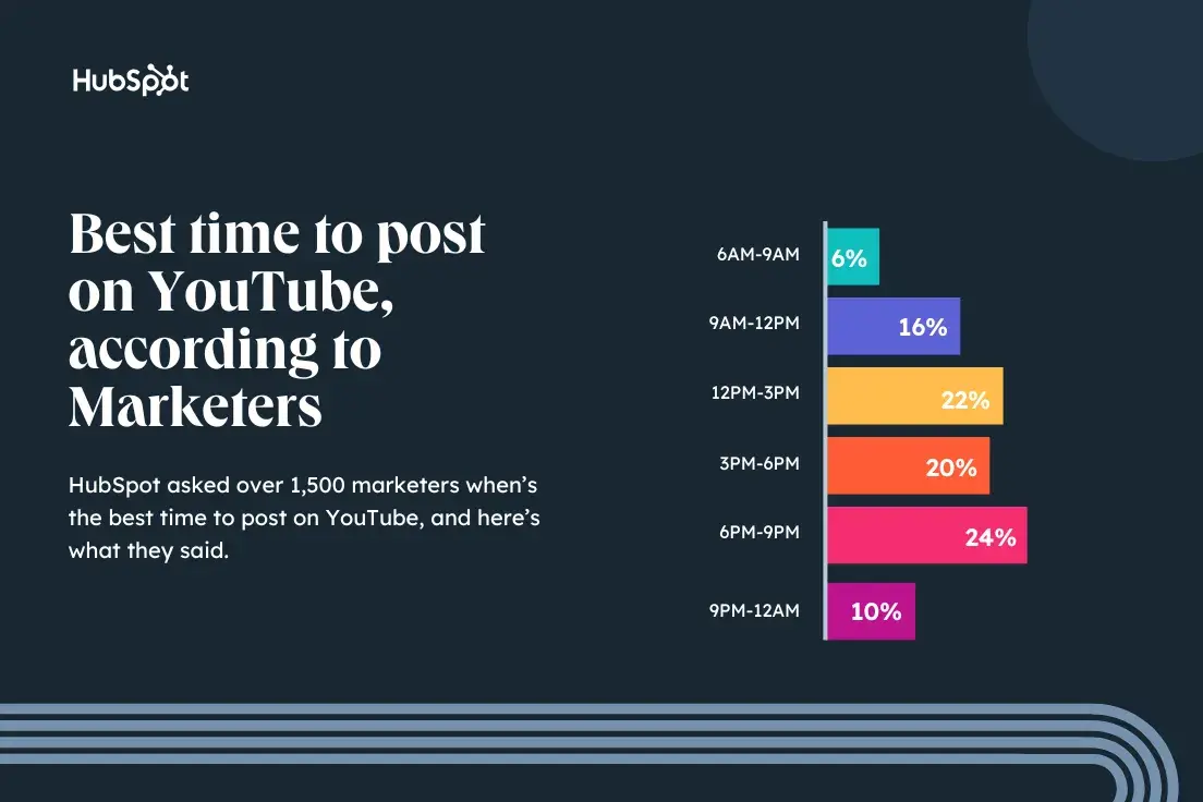 YouTubeの適切な投稿時間