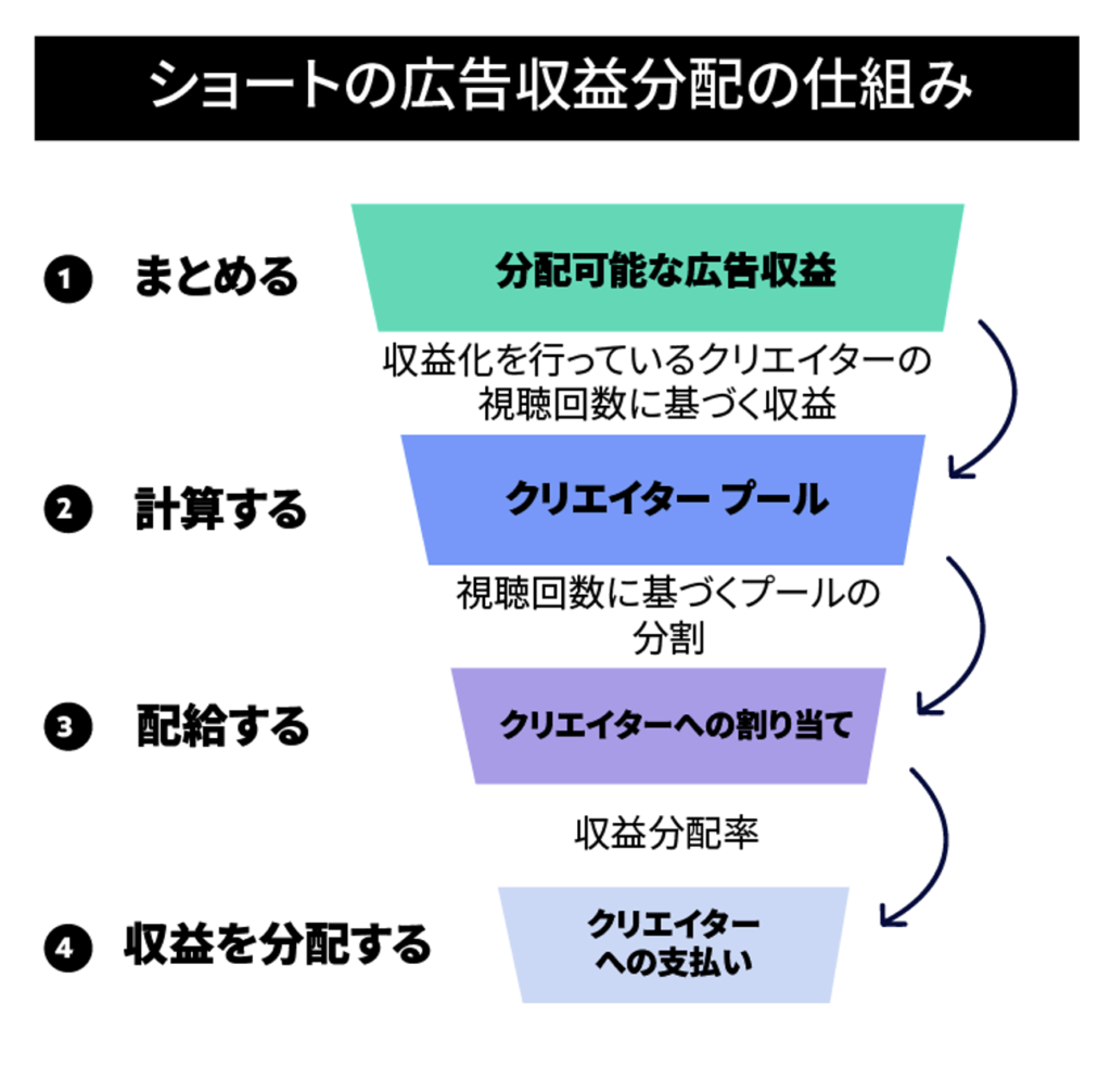 YouTubeショート広告収益分配の仕組み